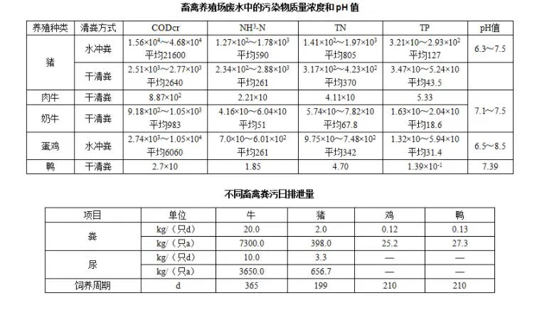 畜禽養(yǎng)殖場廢水中的污染物質(zhì)量濃度和不同畜禽糞污日排泄量